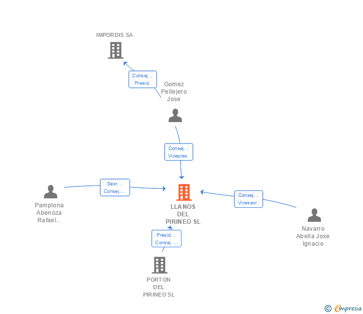 Vinculaciones societarias de LLANOS DEL PIRINEO SL