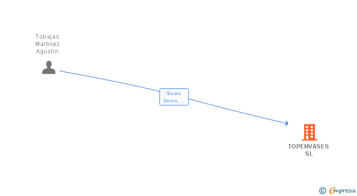 Vinculaciones societarias de TOPENVASES SL