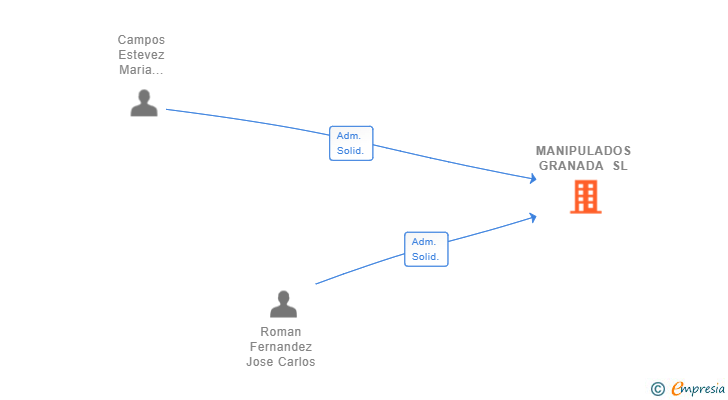 Vinculaciones societarias de MANIPULADOS GRANADA SL
