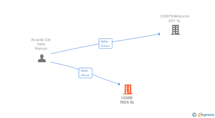 Vinculaciones societarias de LEUDE TRES SL