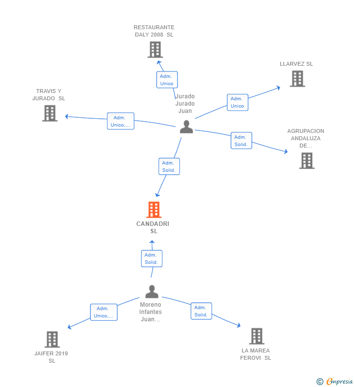 Vinculaciones societarias de CANDADRI SL
