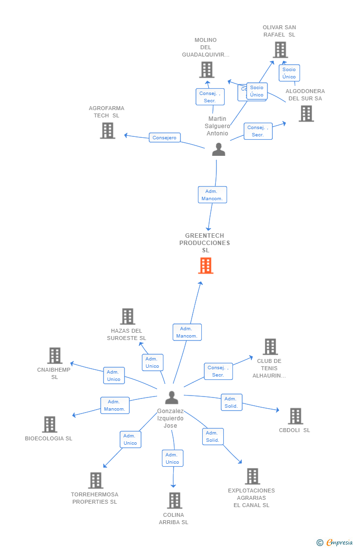 Vinculaciones societarias de GREENTECH PRODUCCIONES SL