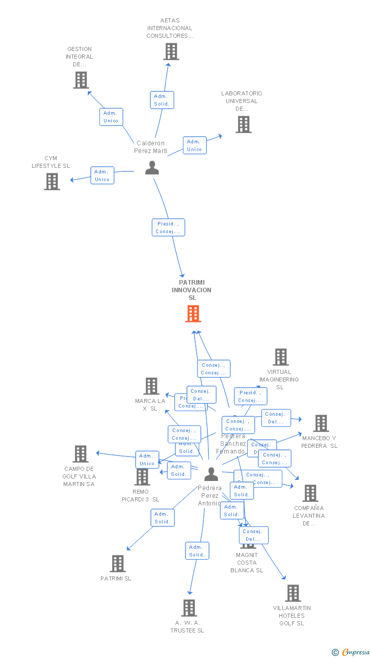 Vinculaciones societarias de PATRIMI PROPERTIES SL
