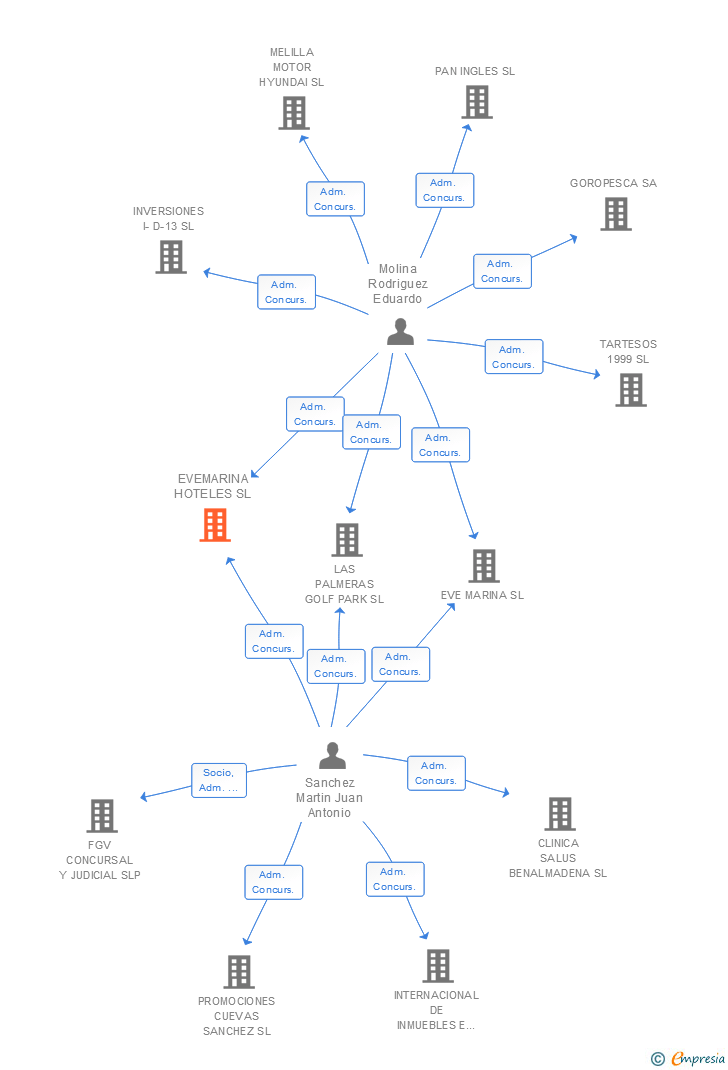 Vinculaciones societarias de EVEMARINA HOTELES SL