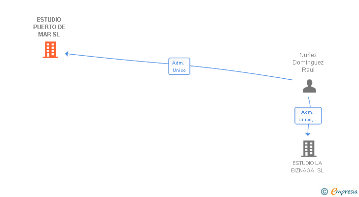 Vinculaciones societarias de ESTUDIO PUERTO DE MAR SL