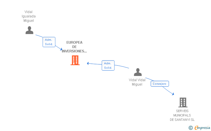 Vinculaciones societarias de EUROPEA DE INVERSIONES Y CONTRATAS SA