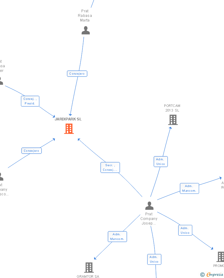 Vinculaciones societarias de JARDIPARK SL