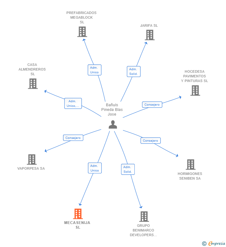 Vinculaciones societarias de MECASENIJA SL
