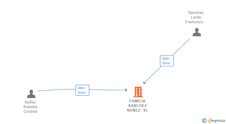 Vinculaciones societarias de FAMILIA SANCHEZ NUÑEZ SL