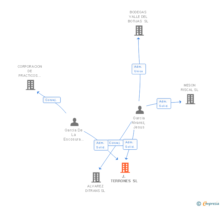 Vinculaciones societarias de J. TERRONES SL