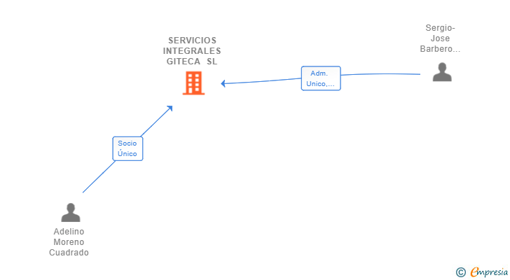 Vinculaciones societarias de SERVICIOS INTEGRALES GITECA SL