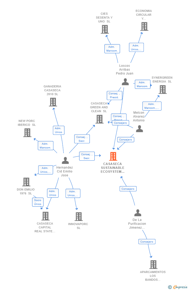Vinculaciones societarias de CASASECA SUSTAINABLE ECOSYSTEM SL