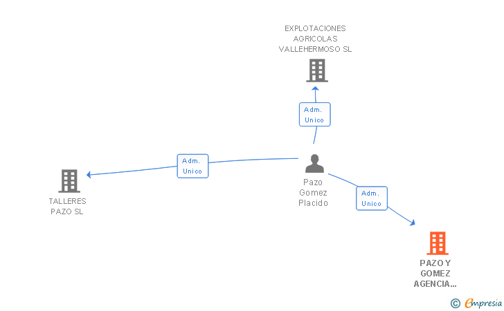 Vinculaciones societarias de PAZO Y GOMEZ SL