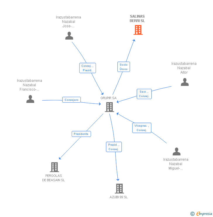 Vinculaciones societarias de SALINAS BERRI SL