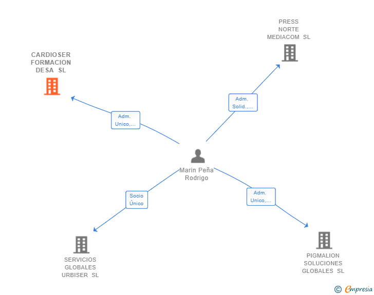 Vinculaciones societarias de CARDIOSER FORMACION DESA SL (EXTINGUIDA)