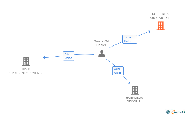 Vinculaciones societarias de TALLERES OD CAR SL