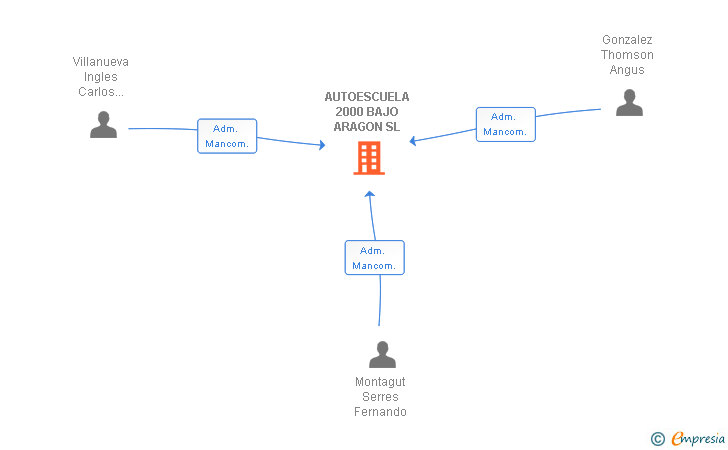 Vinculaciones societarias de AUTOESCUELA 2000 BAJO ARAGON SL