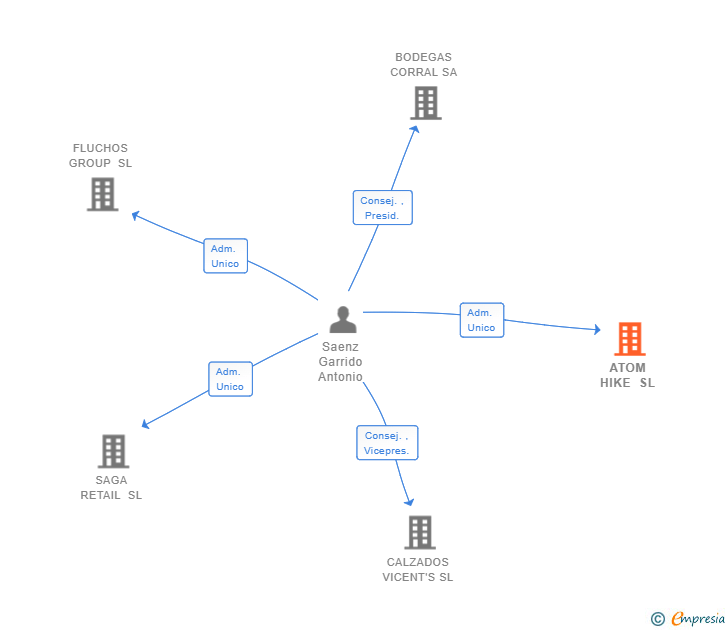Vinculaciones societarias de ATOM HIKE SL
