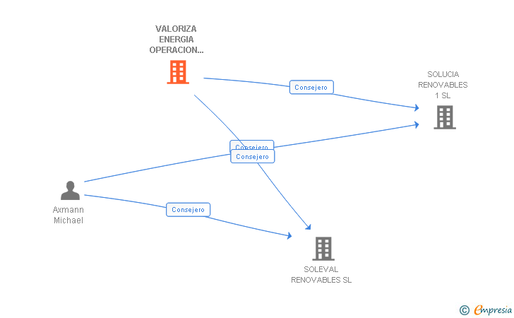 Vinculaciones societarias de SACYR INDUSTRIAL OPERACION Y MANTENIMIENTO SL