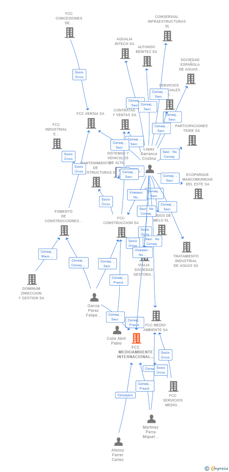 Vinculaciones societarias de FCC MEDIOAMBIENTE INTERNACIONAL SL