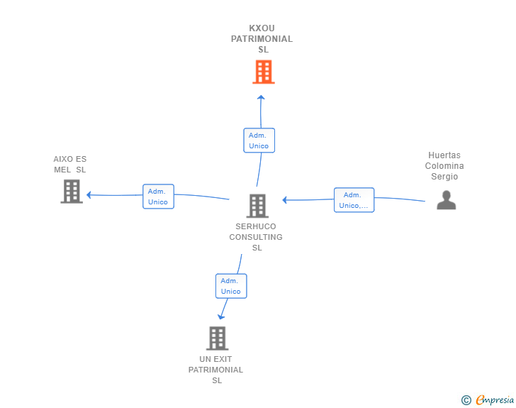 Vinculaciones societarias de KXOU PATRIMONIAL SL