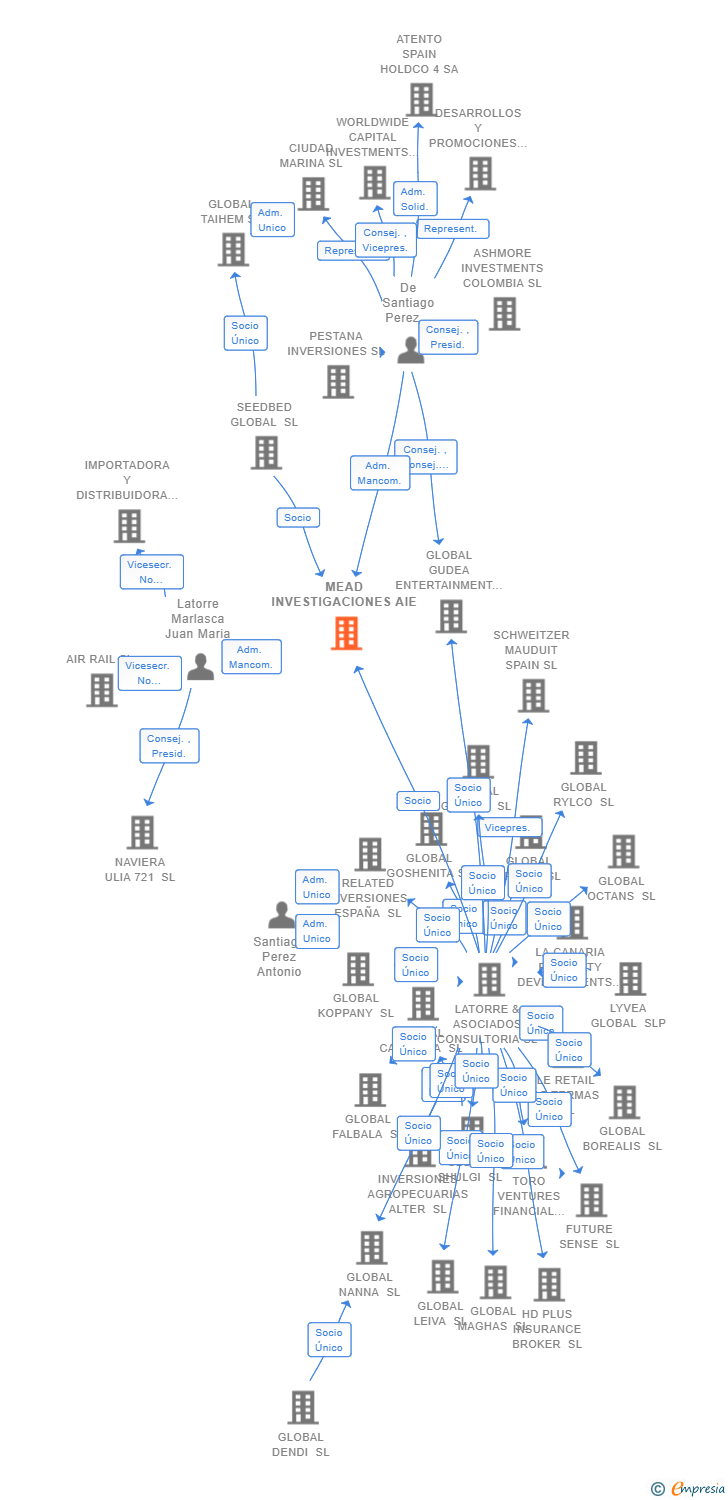Vinculaciones societarias de MEAD INVESTIGACIONES AIE