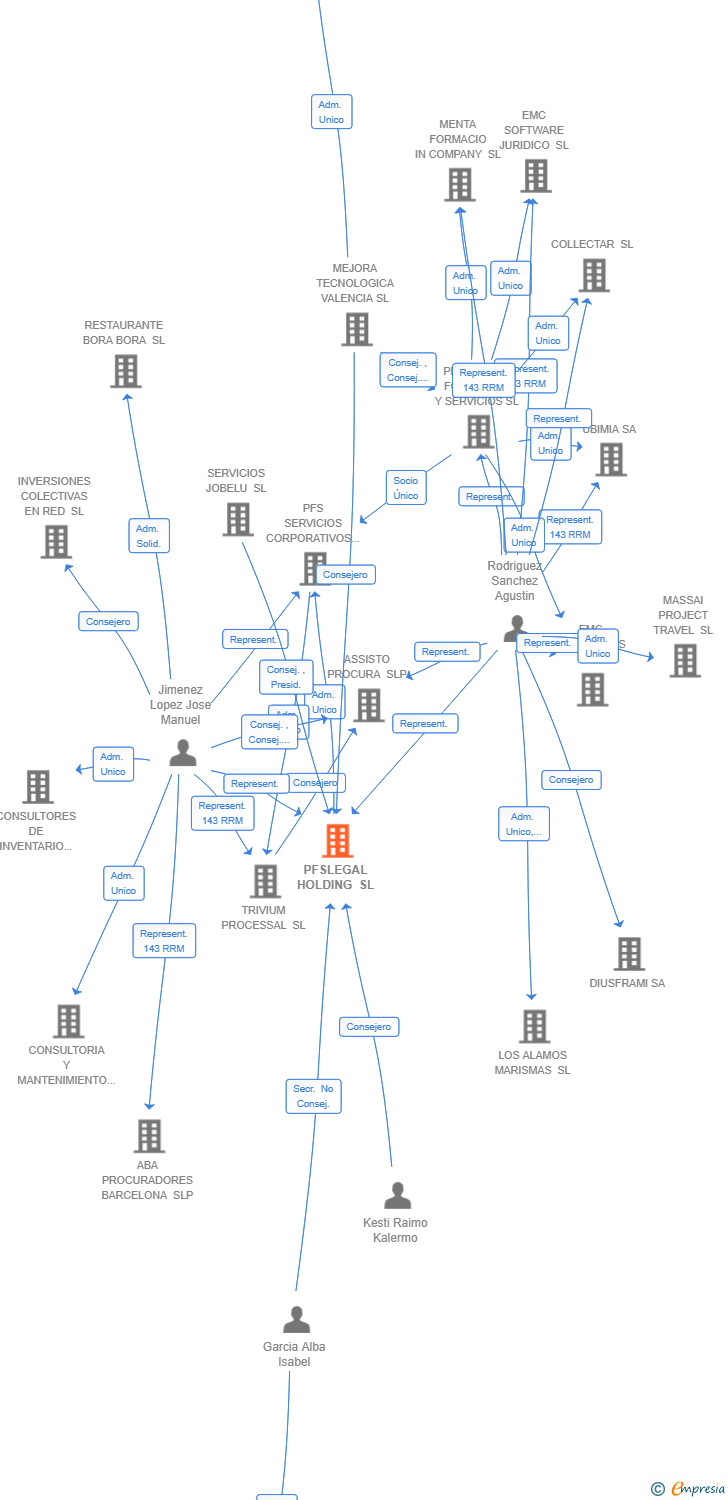 Vinculaciones societarias de PFSLEGAL HOLDING SL