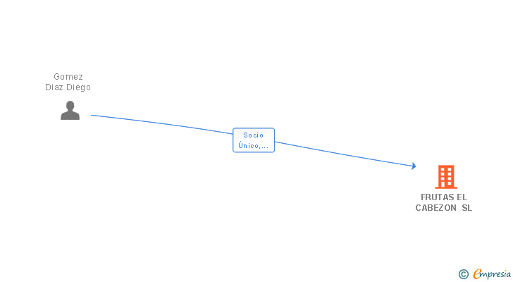 Vinculaciones societarias de FRUTAS EL CABEZON SL
