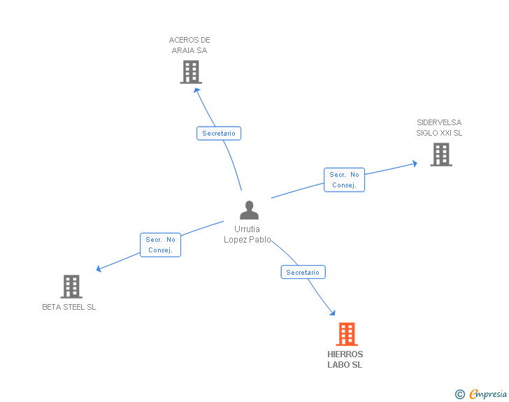 Vinculaciones societarias de HIERROS LABO SL