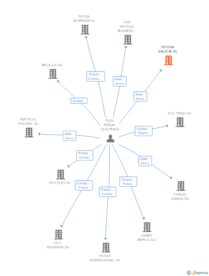 Vinculaciones societarias de FICOSA GALICIA SL