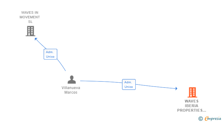 Vinculaciones societarias de WAVES IBERIA PROPERTIES SL