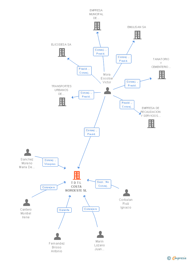 Vinculaciones societarias de T D T L COSTA NOROESTE SL