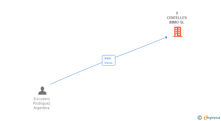 Vinculaciones societarias de 9 CENTELLES IMMO SL