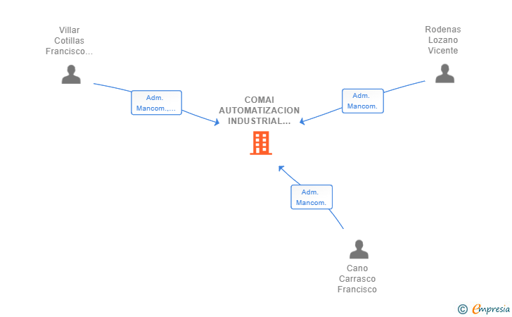 Vinculaciones societarias de COMAI AUTOMATIZACION INDUSTRIAL SL