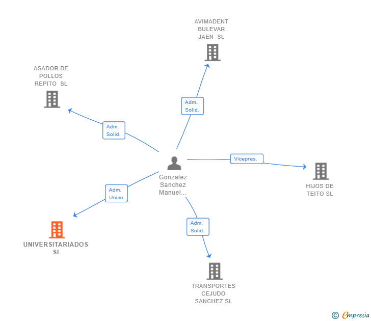 Vinculaciones societarias de UNIVERSITARIADOS SL