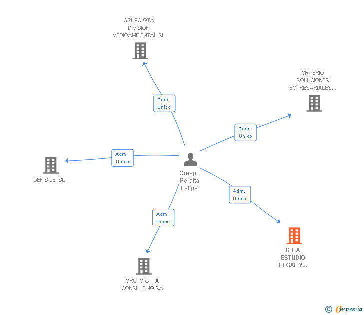 Vinculaciones societarias de G T A ESTUDIO LEGAL Y ECONOMICO SA