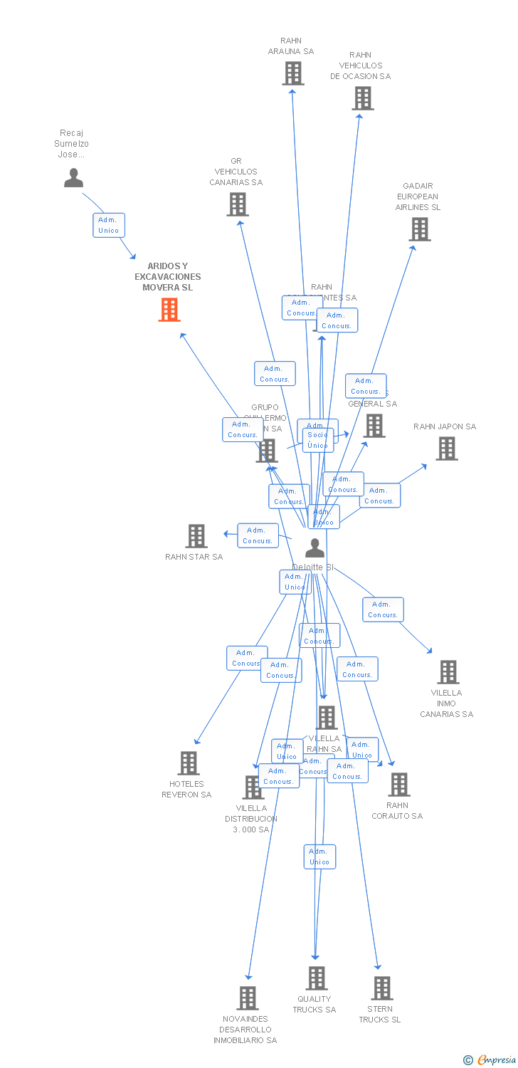 Vinculaciones societarias de ARIDOS Y EXCAVACIONES MOVERA SL