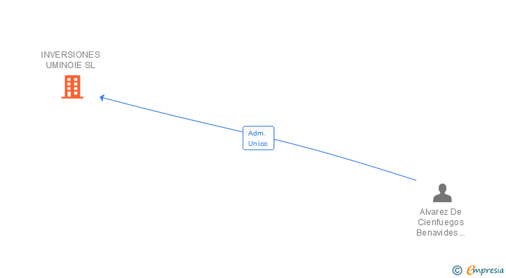 Vinculaciones societarias de INVERSIONES UMINOIE SL