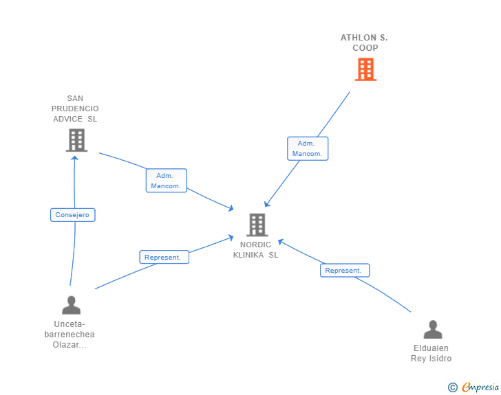 Vinculaciones societarias de ATHLON S. COOP