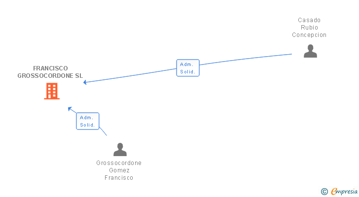 Vinculaciones societarias de FRANCISCO GROSSOCORDONE SL