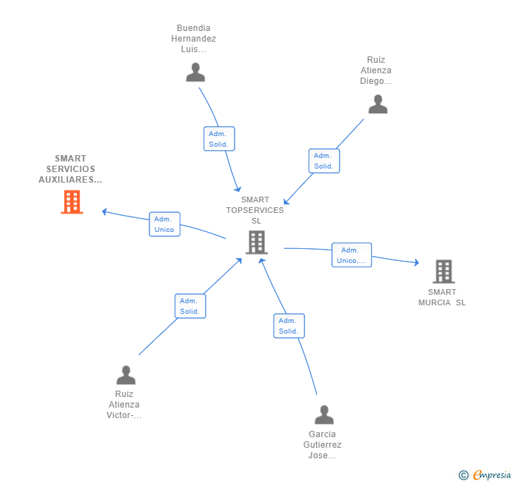 Vinculaciones societarias de SMART SERVICIOS AUXILIARES SL