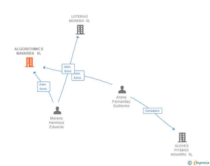 Vinculaciones societarias de ALGORITHMICS NAVARRA SL