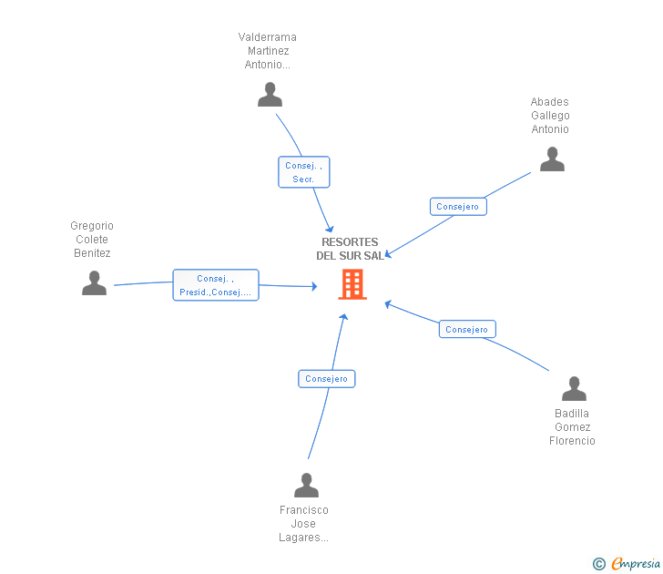 Vinculaciones societarias de RESORTES DEL SUR SAL