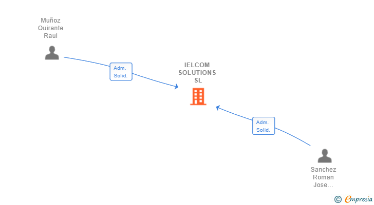Vinculaciones societarias de IELCOM SOLUTIONS SL