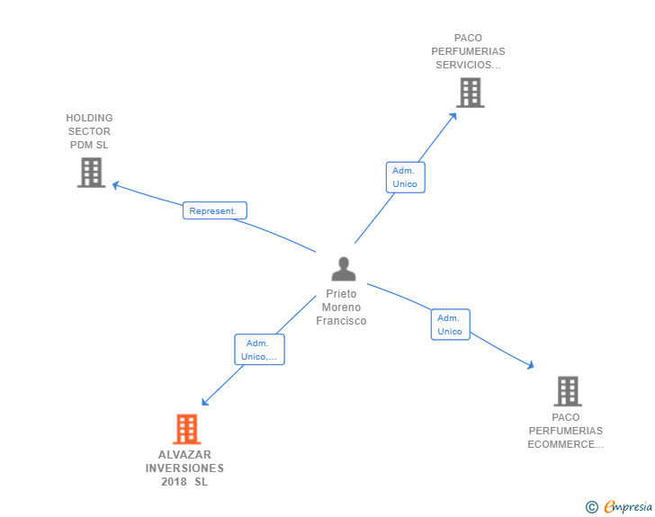 Vinculaciones societarias de ALVAZAR INVERSIONES 2018 SL