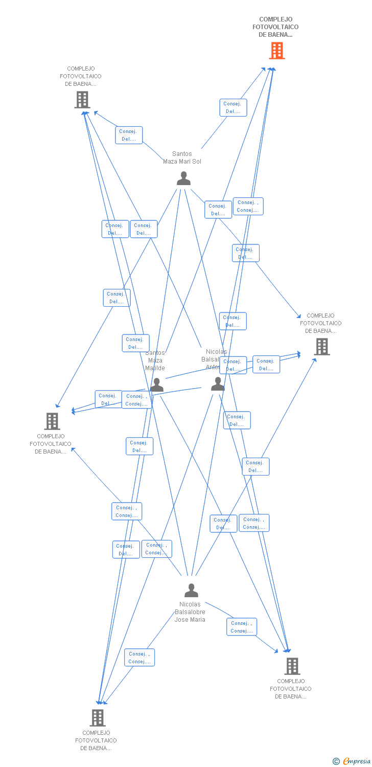 Vinculaciones societarias de COMPLEJO FOTOVOLTAICO DE BAENA VIGESIMO SEPTIMO SL