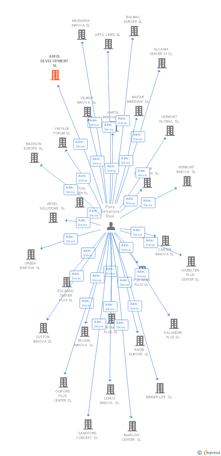 Vinculaciones societarias de ARFIS DEVELOPMENT SL