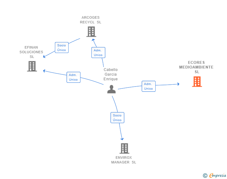 Vinculaciones societarias de ECORES MEDIOAMBIENTE SL