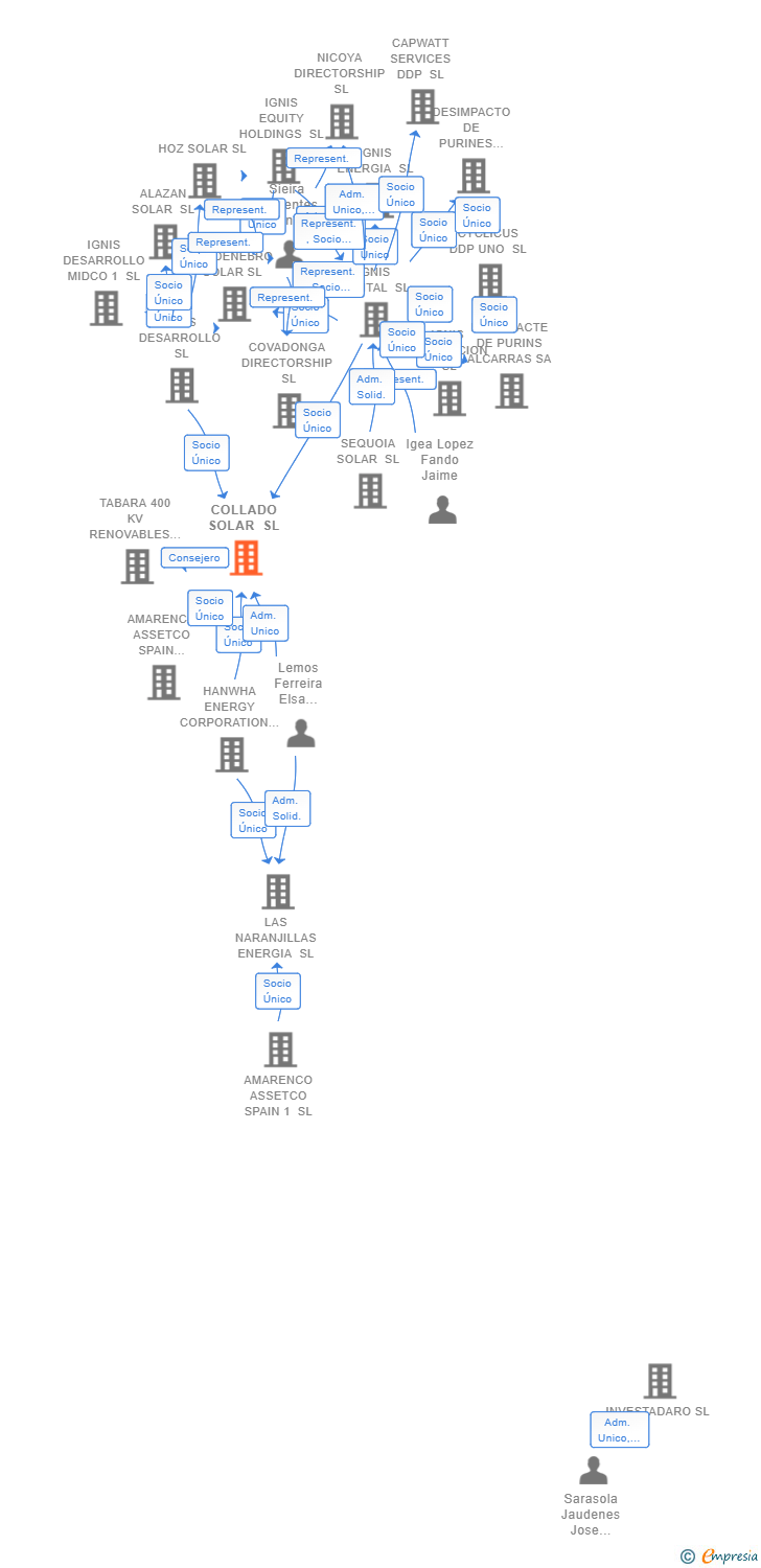 Vinculaciones societarias de COLLADO SOLAR SL