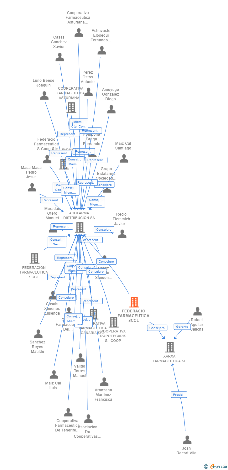 Vinculaciones societarias de FEDERACIO FARMACEUTICA SCCL